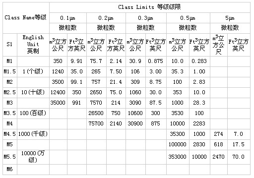 美國聯(lián)邦標(biāo)準(zhǔn)209E制定的潔凈度標(biāo)準(zhǔn)